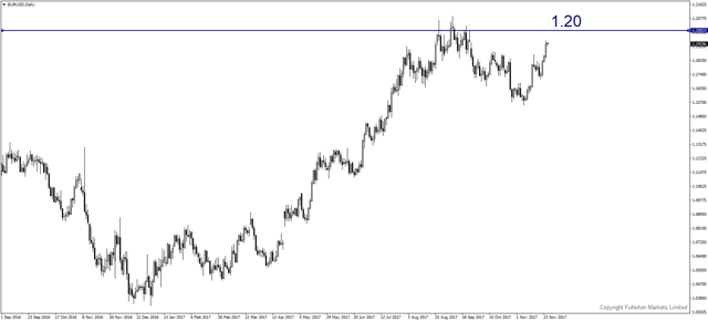 eurusd-d1-fullerton-markets-limited.png