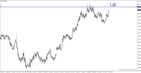 EUR/USD Bisa Menyentuh 1,20 Minggu Ini