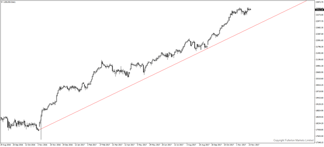 u30usd-d1-fullerton-markets-limited.png