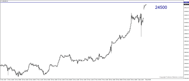 u30usd-h1-fullerton-markets-limited.png