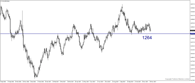 xauusd-d1-fullerton-markets-limited.png