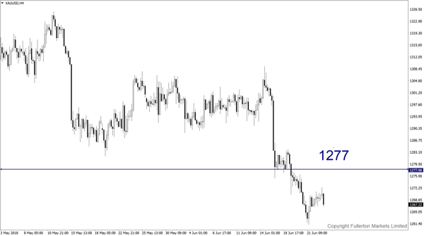 XAU/USD