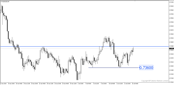 AUD/USD