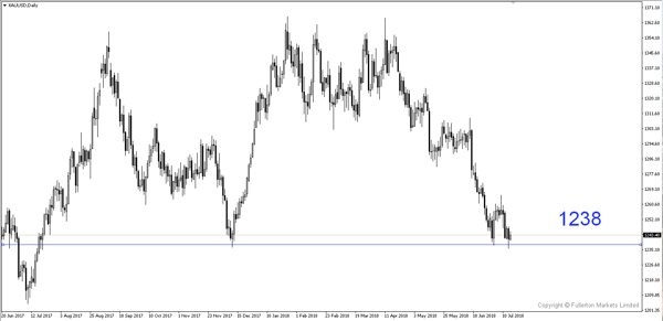 XAU/USD