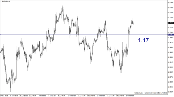 EUR/USD – Agak bearish.