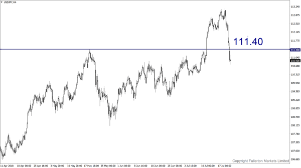 USD/JPY – Agak bullish.