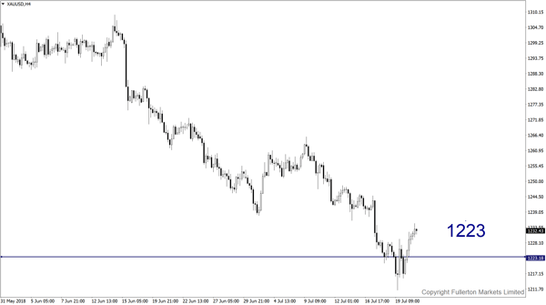 XAU/USD (Emas) – Agak bearish.