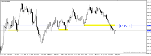 XAUUSD