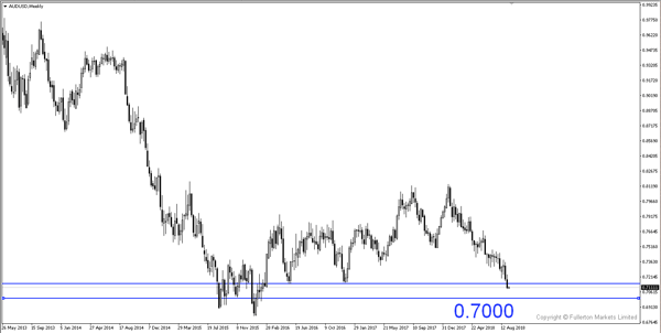 AUD/USD