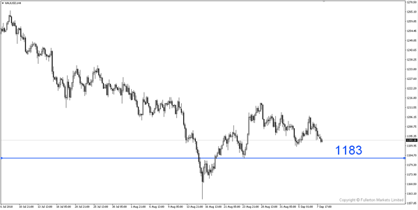 XAU/USD