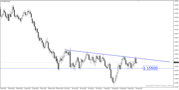 EUR/USD – Agak bearish.