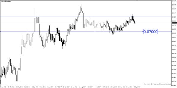 EUR/GBP – Agak bearish.