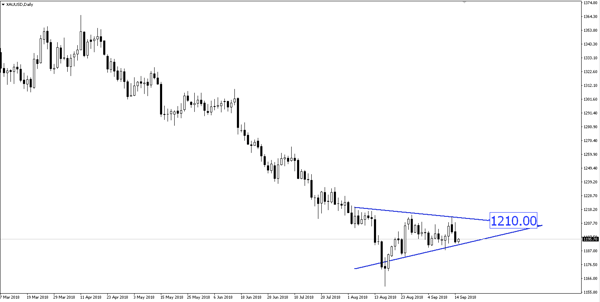  XAU/USD (Emas) – Agak bearish.