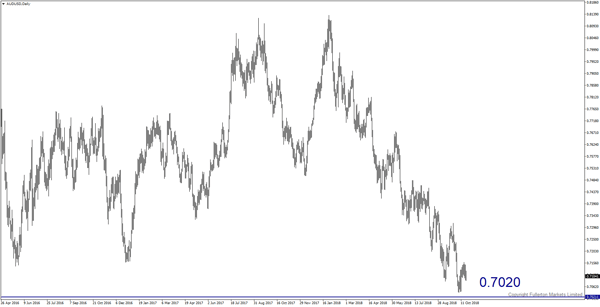 AUD/USD – Agak bearish.