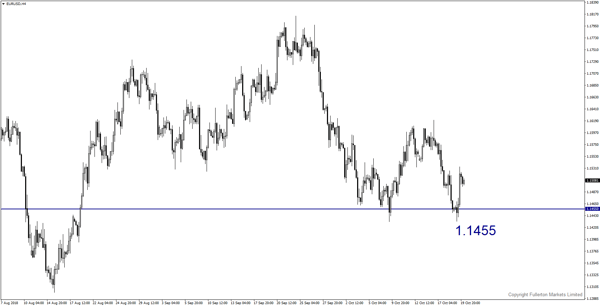 EUR/USD – Agak bearish.