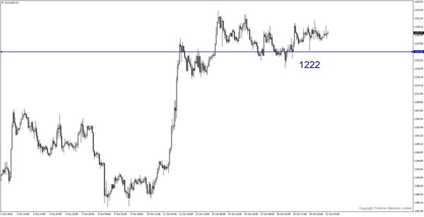 XAU/USD (Emas) – Agak bearish.