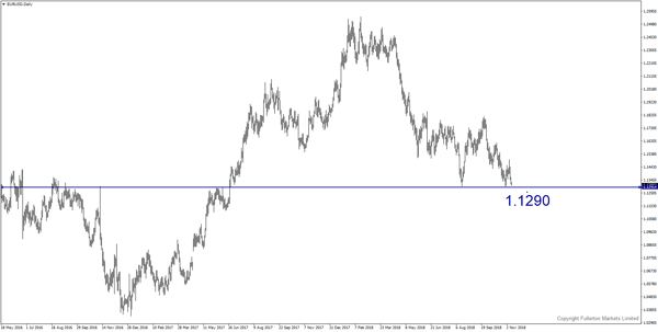 EUR/USD