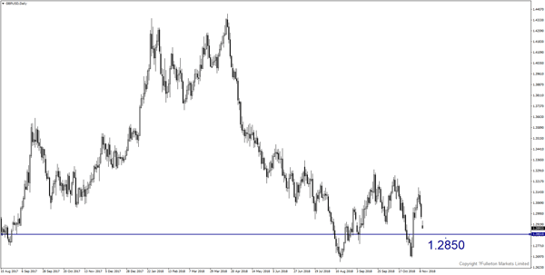 GBP/USD – Agak bearish.