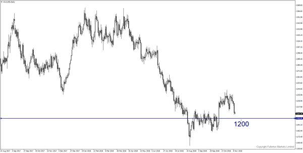 XAU/USD (Emas) – Agak bearish.