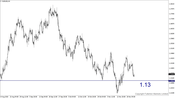 EUR/USD – Agak bearish.