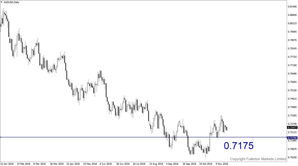 AUD/USD – Agak bearish.