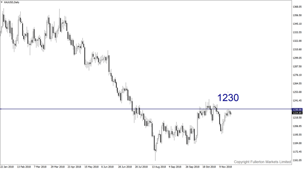 XAU/USD (Emas) – Agak bullish.