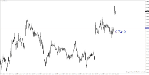  AUD/USD – Agak bearish.