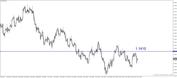 EUR/USD – Agak bullish.