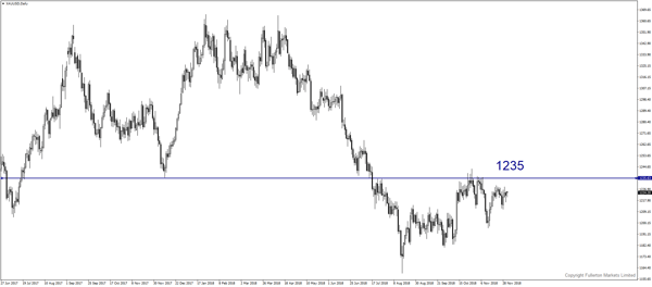 XAU/USD (Emas) – Agak bullish.