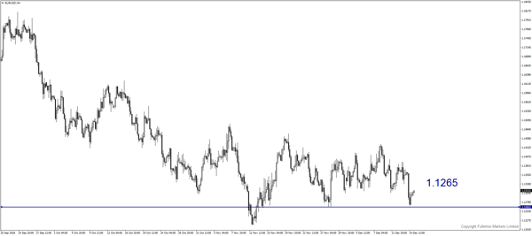 EUR/USD – Agak bearish.