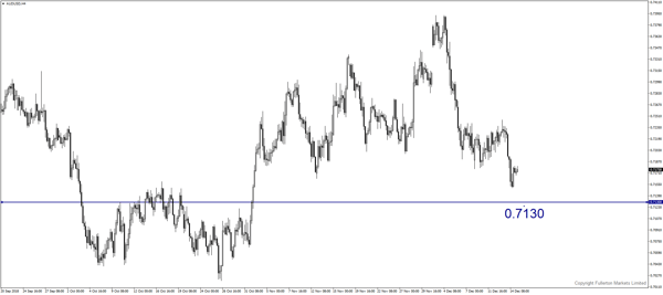 AUD/USD – Agak bearish.