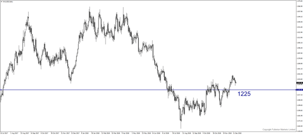 XAU/USD (Emas) – Agak Bearish