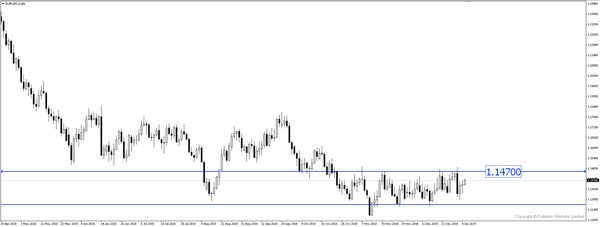 EUR/USD – Slightly bullish