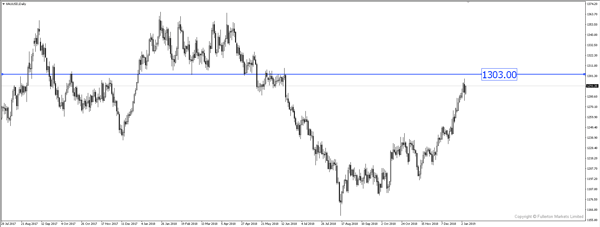 XAU/USD – Slightly bullish