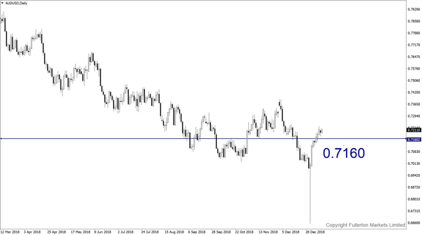 AUD/USD