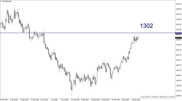 XAU/USD