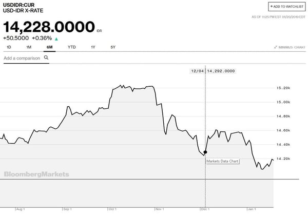 Rupiah diperkirakan melemah ke level Rp. 14.140 hingga Rp.14.290 per USD.