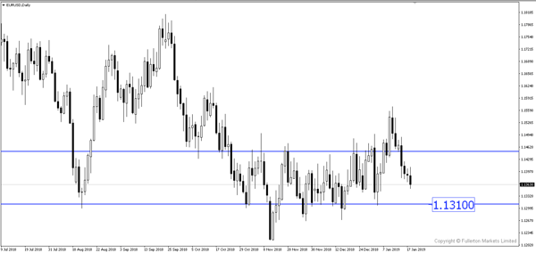 EUR/USD – Sedikit Melemah