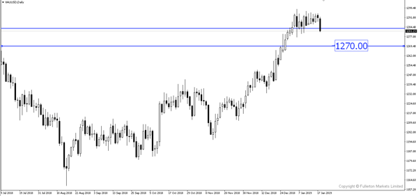 XAU/USD (Gold) – Sedikit Melemah