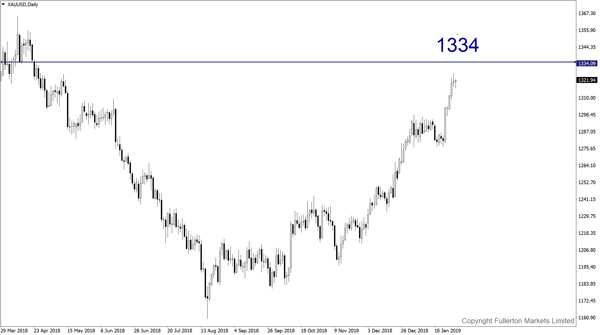 XAU/USD