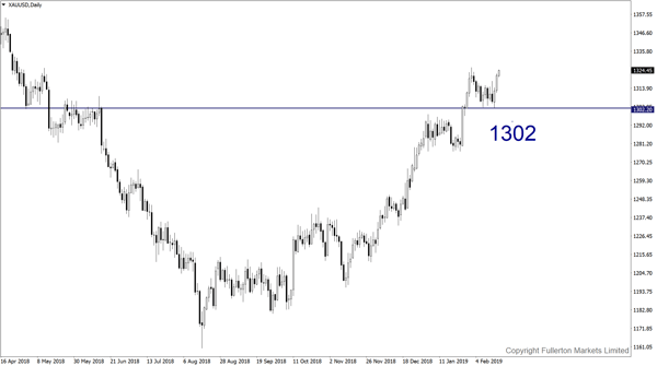 XAU/USD