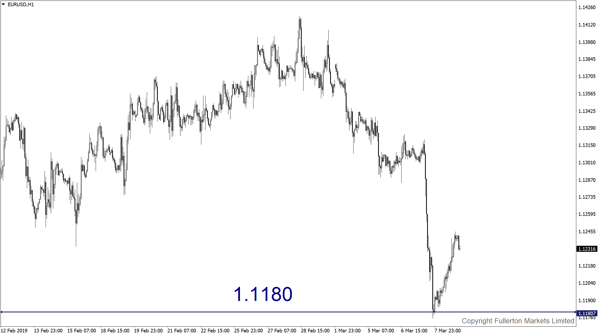 EUR/USD