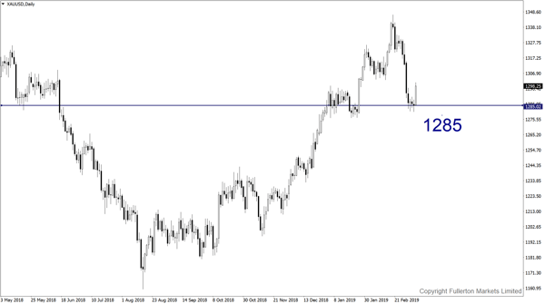 XAU/USD