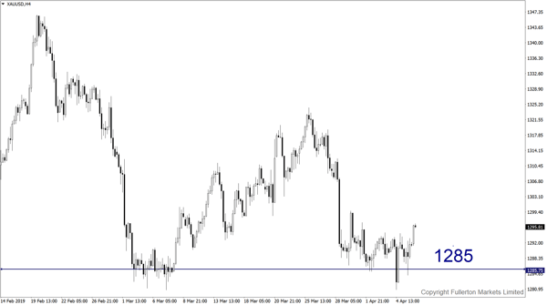 XAU/USD