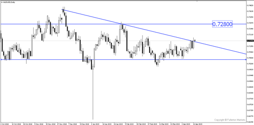 AUD/USD