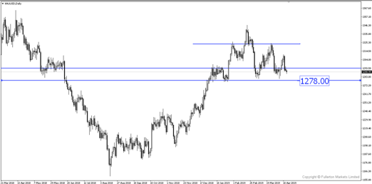 XAU/USD