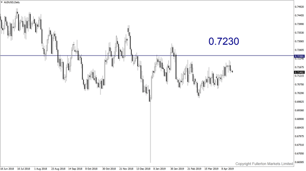 AUD/USD