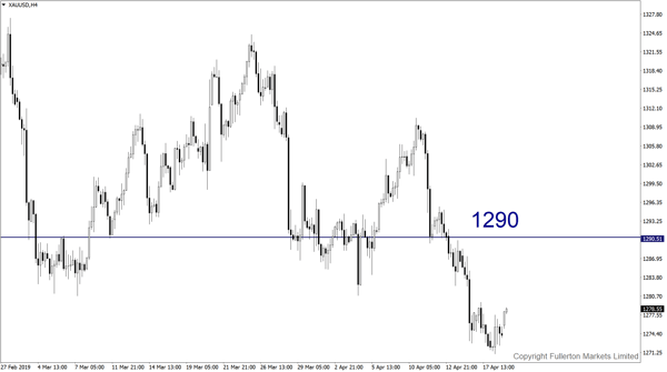 XAU/USD