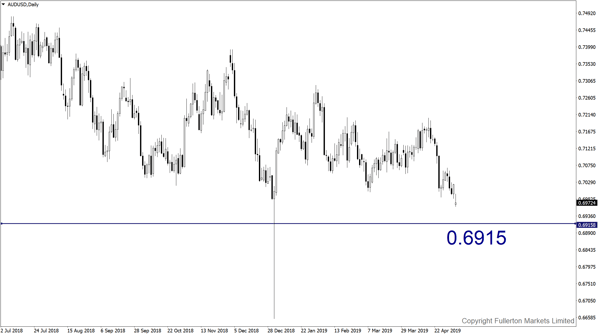 AUD/USD