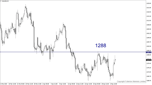 XAU/USD